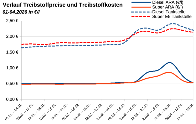 Wie setzt sich der Benzin- und Dieselpreis zusammen